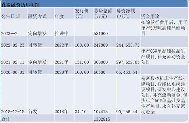 上機數(shù)控在光伏圈絕對是號狠角色，人狠話不多，風(fēng)格凌厲，擴產(chǎn)兇悍。做起事來，有時也不那么講究，只求一個快。圖片來源：上機數(shù)控官網(wǎng)時間已經(jīng)進入2023年了，但上機數(shù)控還在用2021年時的陳舊預(yù)測數(shù)據(jù)，來論證硅料產(chǎn)能存在的缺口。近日，上機數(shù)控公告定增58.19億元，扣除發(fā)行費用后用于“年產(chǎn)5萬噸高純晶硅項目”。今年，市場對于硅料價格普遍預(yù)期會平緩下行，繼續(xù)投資硅料產(chǎn)能，還可行嗎？ 上機數(shù)控的可行性報告說，可行！上機數(shù)控項目建設(shè)的可行性分析報告節(jié)選： 根據(jù)中國光伏行業(yè)協(xié)會的預(yù)測，保守情況下，2025年我國新增光伏裝機容量將達到90GW，未來五年復(fù)合增速為13.3%；（趕碳號注：實際情況是，去年我國已實現(xiàn)新增裝機容量87.41GW,今年將超過100GW） 2025年全球新增光伏裝機容量為270GW，復(fù)合增速為15.7%。在樂觀情況下，2025年我國新增光伏裝機容量將達到110GW，復(fù)合增速將達到17.9%；全球新增光伏裝機容量將達到330GW，復(fù)合增速將達到20.5%，光伏產(chǎn)業(yè)規(guī)模持續(xù)擴大，未來發(fā)展空間廣闊。 （趕碳號注：實際情況是，2022年全球新增光伏裝機就已達到230GW，2023年預(yù)計是280-330GW，2025年的樂觀估計是500GW。） 而根據(jù)1GW光伏裝機對應(yīng)3,395噸硅料需求測算，2025年全球多晶硅需求約為91.67萬噸-112.04萬噸之間，而截至2021年，全球光伏多晶硅產(chǎn)量約59萬噸，存在較為明顯的缺口，在此背景下，行業(yè)內(nèi)多家硅料企業(yè)已公布了擴產(chǎn)計劃，以支撐未來光伏市場新增裝機需求。(趕碳號注：當(dāng)下實際情況是，1GW組件對應(yīng)約2300噸左右硅料。)上機數(shù)控這個材料的數(shù)據(jù)組織撰寫，可以說是，太不講究了。一些明顯陳舊、錯誤的市場預(yù)測，上面已經(jīng)逐一指出。如果測算的基礎(chǔ)都是錯的，對未來硅料產(chǎn)能供求關(guān)系的預(yù)測結(jié)果，怎么可能正確呢？即使按照最樂觀的預(yù)測，2025年全球新增光伏裝機達到500GW，那么對應(yīng)的硅料也不過在115萬噸左右。中國光伏行業(yè)協(xié)會數(shù)據(jù)顯示：2022年，多晶硅產(chǎn)量為82.7萬噸。實際產(chǎn)能肯定比產(chǎn)量更多，因為新特、協(xié)鑫等都公司有項目是在2022年下半年投產(chǎn)，目前尚沒有達到滿產(chǎn)。此外，2023年還將有一批項目產(chǎn)能將會釋放。簡單列舉上市公司披露的信息如下：四川協(xié)鑫一期10萬噸已于2022年7月21日投產(chǎn)，每月點火2萬噸，預(yù)計2023年4月滿產(chǎn)。 新特能源一期10萬噸已于2022年年中全面開工，預(yù)計2023年上半年建設(shè)完成并投產(chǎn)。 天合青海一期5萬噸預(yù)計2023年底前投產(chǎn)。 協(xié)鑫東立10萬噸顆粒硅2022年9月27日開工，預(yù)計2023年底投產(chǎn)。 中環(huán)協(xié)鑫10萬噸項目2022年8月25日開工，預(yù)計2023年8月投產(chǎn)，2024年3月達產(chǎn)。 青海南坡一期5萬噸2022年9月19日開工建設(shè)，預(yù)計2023年四季度投產(chǎn)。 上機數(shù)控的可行性報告，是用1GW光伏裝機對應(yīng)3,395噸硅料的需求進行測算。上個月，協(xié)鑫集團董事長朱共山在2023“光能杯”跨年分享會上表示：近年來電池效率越來越高，目前晶硅電池最高效率超過25%，1GW組件只需要多晶硅2300噸左右，比過去(3000-4000噸)大幅下降。從這個角度上來，上機數(shù)控對硅料的需求測算也偏多。上機數(shù)控公告顯示，項目建設(shè)地點為內(nèi)蒙古自治區(qū)包頭市固陽縣金山工業(yè)園內(nèi)，項目實施主體為弘元能源科技（包頭）有限公司。目前該項目已經(jīng)完成備案，已取得包頭市生態(tài)環(huán)境局固陽分局出具的《關(guān)于弘元能源科技（包頭）有限公司10萬噸高純晶硅項目（一期）環(huán)境影響報告書的批復(fù)》。項目建設(shè)周期為2年。投產(chǎn)時估計已是2025年了。2月8日，通威宣布再新投建12萬噸的硅料項目，媒體都用了“逆勢擴產(chǎn)”的提法。趕碳號注意到，通威12萬噸硅料產(chǎn)能，總投資60億元，平均每萬噸投資成本5億元。成本控制方面優(yōu)于同行平均8億-9億的投資成本，也優(yōu)于自己此前的7億的投資成本。單位：萬元 此次上機數(shù)控的硅料項目投資成本更高，5萬噸硅料項目總投資47.20億元，平均每萬噸投資為9.44億元！根據(jù)上機數(shù)控的測算：項目正常達產(chǎn)后可形成年均銷售收入約 340,000.00 萬元、年均稅后利 潤約 61,348.83 萬元，內(nèi)部收益率約 22.68 %（稅后）。也就是說上機數(shù)控對項目建成后硅料價格的預(yù)期在6.8萬/噸左右。多晶硅市場是一個價格劇烈波動的市場，價格直接決定了硅料企業(yè)的命運：慘的時候哀鴻遍野，好的時候躺著數(shù)錢。2021年、2020年多晶硅每噸的均價分別是15.05萬、20萬元；而2019年、2020年多晶硅每噸的均價分別是6萬、5.82萬。此次堅定投資硅料，也符合上機數(shù)控一貫風(fēng)格，只要看中了，就會義無反顧地下重注。在資本市場上，上機數(shù)控一直長袖善舞，充分利用股市融資功能。如果這次能順利完成定增，累積募資額將達到130億元。去年三季報時，公司的所有者權(quán)益約為107億元。根據(jù)公開資料整理前幾年，上機數(shù)控梭哈硅片，顯然是博對了：2020年時來自光伏材料的業(yè)務(wù)收入就已遠超此前的主業(yè)——設(shè)備制造。近日伴隨著定增事項，上機數(shù)據(jù)同時披露多個大單：和江蘇新潮、阿特斯、鈞達股份分別簽署53.77億、82.42億元、59.09億元（含稅）的銷售合同。 最近，上機數(shù)控發(fā)布業(yè)績預(yù)告，預(yù)計2022年年度實現(xiàn)歸屬于母公司所有者的凈利潤30億元~33億元，與上年同期相比，將增加約12.89億元到約15.89億元，同比增加75%~93%。上機數(shù)控的利潤規(guī)模，已接近硅片龍頭中環(huán)的一半。可行性報告對未來的預(yù)測和思考邏輯可能并不重要，干就完了！只要有業(yè)績支撐，不愁機構(gòu)買單。但公司和三方機構(gòu)，如果能夠把材料組織得更細致一些，可能更好吧。現(xiàn)在的光伏圈，不要說上機數(shù)控這樣的準頭部企業(yè)了，就連二三線光伏企業(yè)想要融資，也不是什么難事。就看光伏企業(yè)在2022年爆表的業(yè)績，哪家企業(yè)還會為融資著急呢？上機數(shù)控，其實一直在向上游拓展。2021年 10 月，上機數(shù)控與江蘇中能向參股子公司內(nèi)蒙古鑫元增資（增資后公司持股 32%），投資建設(shè)年產(chǎn) 10 萬噸顆粒硅及 15 萬噸高純納米硅項目，公司預(yù)計 2022Q3 投產(chǎn)。2022年 2 月，公司發(fā)布公告，擬投資年產(chǎn)15 萬噸高純工業(yè)硅及10 萬噸高純晶硅項目，總投資額達 118 億元。項目分為兩期，其中一期 8 萬噸高純工業(yè)硅和 5 萬噸高純晶硅項目投資額 60 億元，公司預(yù)計于 2023 年達產(chǎn)。與此同時，上機數(shù)控也在往下游電池延伸。2022年 8 月 16 日，公司發(fā)布公告，擬投資 150 億元在徐州建設(shè)年產(chǎn) 25GW 單晶硅切片及年產(chǎn) 24GW 的 N 型高效晶硅電池生產(chǎn)項目。公司依托徐州產(chǎn)業(yè)優(yōu)勢和配套，進一步進行產(chǎn)業(yè)延伸，公司預(yù)計一期項目 14GW 的 TOPCon 電池產(chǎn)能將于 23Q1 投產(chǎn)，二期將于 23H2 開始建設(shè)。公司緊抓行業(yè)技術(shù)變革期。發(fā)展 N 型 TOPcon 產(chǎn)能，把握技術(shù)進步帶來的發(fā)展窗口期。上機數(shù)控在工業(yè)硅已有布局，中游又有硅片，下游有電池，此次大手筆直接上硅料，最終結(jié)果如何，我們拭目以待。END