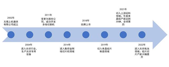 上機數(shù)控在光伏圈絕對是號狠角色，人狠話不多，風(fēng)格凌厲，擴產(chǎn)兇悍。做起事來，有時也不那么講究，只求一個快。圖片來源：上機數(shù)控官網(wǎng)時間已經(jīng)進入2023年了，但上機數(shù)控還在用2021年時的陳舊預(yù)測數(shù)據(jù)，來論證硅料產(chǎn)能存在的缺口。近日，上機數(shù)控公告定增58.19億元，扣除發(fā)行費用后用于“年產(chǎn)5萬噸高純晶硅項目”。今年，市場對于硅料價格普遍預(yù)期會平緩下行，繼續(xù)投資硅料產(chǎn)能，還可行嗎？ 上機數(shù)控的可行性報告說，可行！上機數(shù)控項目建設(shè)的可行性分析報告節(jié)選： 根據(jù)中國光伏行業(yè)協(xié)會的預(yù)測，保守情況下，2025年我國新增光伏裝機容量將達到90GW，未來五年復(fù)合增速為13.3%；（趕碳號注：實際情況是，去年我國已實現(xiàn)新增裝機容量87.41GW,今年將超過100GW） 2025年全球新增光伏裝機容量為270GW，復(fù)合增速為15.7%。在樂觀情況下，2025年我國新增光伏裝機容量將達到110GW，復(fù)合增速將達到17.9%；全球新增光伏裝機容量將達到330GW，復(fù)合增速將達到20.5%，光伏產(chǎn)業(yè)規(guī)模持續(xù)擴大，未來發(fā)展空間廣闊。 （趕碳號注：實際情況是，2022年全球新增光伏裝機就已達到230GW，2023年預(yù)計是280-330GW，2025年的樂觀估計是500GW。） 而根據(jù)1GW光伏裝機對應(yīng)3,395噸硅料需求測算，2025年全球多晶硅需求約為91.67萬噸-112.04萬噸之間，而截至2021年，全球光伏多晶硅產(chǎn)量約59萬噸，存在較為明顯的缺口，在此背景下，行業(yè)內(nèi)多家硅料企業(yè)已公布了擴產(chǎn)計劃，以支撐未來光伏市場新增裝機需求。(趕碳號注：當(dāng)下實際情況是，1GW組件對應(yīng)約2300噸左右硅料。)上機數(shù)控這個材料的數(shù)據(jù)組織撰寫，可以說是，太不講究了。一些明顯陳舊、錯誤的市場預(yù)測，上面已經(jīng)逐一指出。如果測算的基礎(chǔ)都是錯的，對未來硅料產(chǎn)能供求關(guān)系的預(yù)測結(jié)果，怎么可能正確呢？即使按照最樂觀的預(yù)測，2025年全球新增光伏裝機達到500GW，那么對應(yīng)的硅料也不過在115萬噸左右。中國光伏行業(yè)協(xié)會數(shù)據(jù)顯示：2022年，多晶硅產(chǎn)量為82.7萬噸。實際產(chǎn)能肯定比產(chǎn)量更多，因為新特、協(xié)鑫等都公司有項目是在2022年下半年投產(chǎn)，目前尚沒有達到滿產(chǎn)。此外，2023年還將有一批項目產(chǎn)能將會釋放。簡單列舉上市公司披露的信息如下：四川協(xié)鑫一期10萬噸已于2022年7月21日投產(chǎn)，每月點火2萬噸，預(yù)計2023年4月滿產(chǎn)。 新特能源一期10萬噸已于2022年年中全面開工，預(yù)計2023年上半年建設(shè)完成并投產(chǎn)。 天合青海一期5萬噸預(yù)計2023年底前投產(chǎn)。 協(xié)鑫東立10萬噸顆粒硅2022年9月27日開工，預(yù)計2023年底投產(chǎn)。 中環(huán)協(xié)鑫10萬噸項目2022年8月25日開工，預(yù)計2023年8月投產(chǎn)，2024年3月達產(chǎn)。 青海南坡一期5萬噸2022年9月19日開工建設(shè)，預(yù)計2023年四季度投產(chǎn)。 上機數(shù)控的可行性報告，是用1GW光伏裝機對應(yīng)3,395噸硅料的需求進行測算。上個月，協(xié)鑫集團董事長朱共山在2023“光能杯”跨年分享會上表示：近年來電池效率越來越高，目前晶硅電池最高效率超過25%，1GW組件只需要多晶硅2300噸左右，比過去(3000-4000噸)大幅下降。從這個角度上來，上機數(shù)控對硅料的需求測算也偏多。上機數(shù)控公告顯示，項目建設(shè)地點為內(nèi)蒙古自治區(qū)包頭市固陽縣金山工業(yè)園內(nèi)，項目實施主體為弘元能源科技（包頭）有限公司。目前該項目已經(jīng)完成備案，已取得包頭市生態(tài)環(huán)境局固陽分局出具的《關(guān)于弘元能源科技（包頭）有限公司10萬噸高純晶硅項目（一期）環(huán)境影響報告書的批復(fù)》。項目建設(shè)周期為2年。投產(chǎn)時估計已是2025年了。2月8日，通威宣布再新投建12萬噸的硅料項目，媒體都用了“逆勢擴產(chǎn)”的提法。趕碳號注意到，通威12萬噸硅料產(chǎn)能，總投資60億元，平均每萬噸投資成本5億元。成本控制方面優(yōu)于同行平均8億-9億的投資成本，也優(yōu)于自己此前的7億的投資成本。單位：萬元 此次上機數(shù)控的硅料項目投資成本更高，5萬噸硅料項目總投資47.20億元，平均每萬噸投資為9.44億元！根據(jù)上機數(shù)控的測算：項目正常達產(chǎn)后可形成年均銷售收入約 340,000.00 萬元、年均稅后利 潤約 61,348.83 萬元，內(nèi)部收益率約 22.68 %（稅后）。也就是說上機數(shù)控對項目建成后硅料價格的預(yù)期在6.8萬/噸左右。多晶硅市場是一個價格劇烈波動的市場，價格直接決定了硅料企業(yè)的命運：慘的時候哀鴻遍野，好的時候躺著數(shù)錢。2021年、2020年多晶硅每噸的均價分別是15.05萬、20萬元；而2019年、2020年多晶硅每噸的均價分別是6萬、5.82萬。此次堅定投資硅料，也符合上機數(shù)控一貫風(fēng)格，只要看中了，就會義無反顧地下重注。在資本市場上，上機數(shù)控一直長袖善舞，充分利用股市融資功能。如果這次能順利完成定增，累積募資額將達到130億元。去年三季報時，公司的所有者權(quán)益約為107億元。根據(jù)公開資料整理前幾年，上機數(shù)控梭哈硅片，顯然是博對了：2020年時來自光伏材料的業(yè)務(wù)收入就已遠超此前的主業(yè)——設(shè)備制造。近日伴隨著定增事項，上機數(shù)據(jù)同時披露多個大單：和江蘇新潮、阿特斯、鈞達股份分別簽署53.77億、82.42億元、59.09億元（含稅）的銷售合同。 最近，上機數(shù)控發(fā)布業(yè)績預(yù)告，預(yù)計2022年年度實現(xiàn)歸屬于母公司所有者的凈利潤30億元~33億元，與上年同期相比，將增加約12.89億元到約15.89億元，同比增加75%~93%。上機數(shù)控的利潤規(guī)模，已接近硅片龍頭中環(huán)的一半。可行性報告對未來的預(yù)測和思考邏輯可能并不重要，干就完了！只要有業(yè)績支撐，不愁機構(gòu)買單。但公司和三方機構(gòu)，如果能夠把材料組織得更細致一些，可能更好吧。現(xiàn)在的光伏圈，不要說上機數(shù)控這樣的準頭部企業(yè)了，就連二三線光伏企業(yè)想要融資，也不是什么難事。就看光伏企業(yè)在2022年爆表的業(yè)績，哪家企業(yè)還會為融資著急呢？上機數(shù)控，其實一直在向上游拓展。2021年 10 月，上機數(shù)控與江蘇中能向參股子公司內(nèi)蒙古鑫元增資（增資后公司持股 32%），投資建設(shè)年產(chǎn) 10 萬噸顆粒硅及 15 萬噸高純納米硅項目，公司預(yù)計 2022Q3 投產(chǎn)。2022年 2 月，公司發(fā)布公告，擬投資年產(chǎn)15 萬噸高純工業(yè)硅及10 萬噸高純晶硅項目，總投資額達 118 億元。項目分為兩期，其中一期 8 萬噸高純工業(yè)硅和 5 萬噸高純晶硅項目投資額 60 億元，公司預(yù)計于 2023 年達產(chǎn)。與此同時，上機數(shù)控也在往下游電池延伸。2022年 8 月 16 日，公司發(fā)布公告，擬投資 150 億元在徐州建設(shè)年產(chǎn) 25GW 單晶硅切片及年產(chǎn) 24GW 的 N 型高效晶硅電池生產(chǎn)項目。公司依托徐州產(chǎn)業(yè)優(yōu)勢和配套，進一步進行產(chǎn)業(yè)延伸，公司預(yù)計一期項目 14GW 的 TOPCon 電池產(chǎn)能將于 23Q1 投產(chǎn)，二期將于 23H2 開始建設(shè)。公司緊抓行業(yè)技術(shù)變革期。發(fā)展 N 型 TOPcon 產(chǎn)能，把握技術(shù)進步帶來的發(fā)展窗口期。上機數(shù)控在工業(yè)硅已有布局，中游又有硅片，下游有電池，此次大手筆直接上硅料，最終結(jié)果如何，我們拭目以待。END