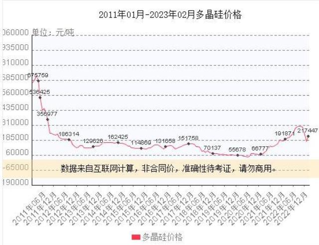 上機數(shù)控在光伏圈絕對是號狠角色，人狠話不多，風(fēng)格凌厲，擴產(chǎn)兇悍。做起事來，有時也不那么講究，只求一個快。圖片來源：上機數(shù)控官網(wǎng)時間已經(jīng)進入2023年了，但上機數(shù)控還在用2021年時的陳舊預(yù)測數(shù)據(jù)，來論證硅料產(chǎn)能存在的缺口。近日，上機數(shù)控公告定增58.19億元，扣除發(fā)行費用后用于“年產(chǎn)5萬噸高純晶硅項目”。今年，市場對于硅料價格普遍預(yù)期會平緩下行，繼續(xù)投資硅料產(chǎn)能，還可行嗎？ 上機數(shù)控的可行性報告說，可行！上機數(shù)控項目建設(shè)的可行性分析報告節(jié)選： 根據(jù)中國光伏行業(yè)協(xié)會的預(yù)測，保守情況下，2025年我國新增光伏裝機容量將達到90GW，未來五年復(fù)合增速為13.3%；（趕碳號注：實際情況是，去年我國已實現(xiàn)新增裝機容量87.41GW,今年將超過100GW） 2025年全球新增光伏裝機容量為270GW，復(fù)合增速為15.7%。在樂觀情況下，2025年我國新增光伏裝機容量將達到110GW，復(fù)合增速將達到17.9%；全球新增光伏裝機容量將達到330GW，復(fù)合增速將達到20.5%，光伏產(chǎn)業(yè)規(guī)模持續(xù)擴大，未來發(fā)展空間廣闊。 （趕碳號注：實際情況是，2022年全球新增光伏裝機就已達到230GW，2023年預(yù)計是280-330GW，2025年的樂觀估計是500GW。） 而根據(jù)1GW光伏裝機對應(yīng)3,395噸硅料需求測算，2025年全球多晶硅需求約為91.67萬噸-112.04萬噸之間，而截至2021年，全球光伏多晶硅產(chǎn)量約59萬噸，存在較為明顯的缺口，在此背景下，行業(yè)內(nèi)多家硅料企業(yè)已公布了擴產(chǎn)計劃，以支撐未來光伏市場新增裝機需求。(趕碳號注：當(dāng)下實際情況是，1GW組件對應(yīng)約2300噸左右硅料。)上機數(shù)控這個材料的數(shù)據(jù)組織撰寫，可以說是，太不講究了。一些明顯陳舊、錯誤的市場預(yù)測，上面已經(jīng)逐一指出。如果測算的基礎(chǔ)都是錯的，對未來硅料產(chǎn)能供求關(guān)系的預(yù)測結(jié)果，怎么可能正確呢？即使按照最樂觀的預(yù)測，2025年全球新增光伏裝機達到500GW，那么對應(yīng)的硅料也不過在115萬噸左右。中國光伏行業(yè)協(xié)會數(shù)據(jù)顯示：2022年，多晶硅產(chǎn)量為82.7萬噸。實際產(chǎn)能肯定比產(chǎn)量更多，因為新特、協(xié)鑫等都公司有項目是在2022年下半年投產(chǎn)，目前尚沒有達到滿產(chǎn)。此外，2023年還將有一批項目產(chǎn)能將會釋放。簡單列舉上市公司披露的信息如下：四川協(xié)鑫一期10萬噸已于2022年7月21日投產(chǎn)，每月點火2萬噸，預(yù)計2023年4月滿產(chǎn)。 新特能源一期10萬噸已于2022年年中全面開工，預(yù)計2023年上半年建設(shè)完成并投產(chǎn)。 天合青海一期5萬噸預(yù)計2023年底前投產(chǎn)。 協(xié)鑫東立10萬噸顆粒硅2022年9月27日開工，預(yù)計2023年底投產(chǎn)。 中環(huán)協(xié)鑫10萬噸項目2022年8月25日開工，預(yù)計2023年8月投產(chǎn)，2024年3月達產(chǎn)。 青海南坡一期5萬噸2022年9月19日開工建設(shè)，預(yù)計2023年四季度投產(chǎn)。 上機數(shù)控的可行性報告，是用1GW光伏裝機對應(yīng)3,395噸硅料的需求進行測算。上個月，協(xié)鑫集團董事長朱共山在2023“光能杯”跨年分享會上表示：近年來電池效率越來越高，目前晶硅電池最高效率超過25%，1GW組件只需要多晶硅2300噸左右，比過去(3000-4000噸)大幅下降。從這個角度上來，上機數(shù)控對硅料的需求測算也偏多。上機數(shù)控公告顯示，項目建設(shè)地點為內(nèi)蒙古自治區(qū)包頭市固陽縣金山工業(yè)園內(nèi)，項目實施主體為弘元能源科技（包頭）有限公司。目前該項目已經(jīng)完成備案，已取得包頭市生態(tài)環(huán)境局固陽分局出具的《關(guān)于弘元能源科技（包頭）有限公司10萬噸高純晶硅項目（一期）環(huán)境影響報告書的批復(fù)》。項目建設(shè)周期為2年。投產(chǎn)時估計已是2025年了。2月8日，通威宣布再新投建12萬噸的硅料項目，媒體都用了“逆勢擴產(chǎn)”的提法。趕碳號注意到，通威12萬噸硅料產(chǎn)能，總投資60億元，平均每萬噸投資成本5億元。成本控制方面優(yōu)于同行平均8億-9億的投資成本，也優(yōu)于自己此前的7億的投資成本。單位：萬元 此次上機數(shù)控的硅料項目投資成本更高，5萬噸硅料項目總投資47.20億元，平均每萬噸投資為9.44億元！根據(jù)上機數(shù)控的測算：項目正常達產(chǎn)后可形成年均銷售收入約 340,000.00 萬元、年均稅后利 潤約 61,348.83 萬元，內(nèi)部收益率約 22.68 %（稅后）。也就是說上機數(shù)控對項目建成后硅料價格的預(yù)期在6.8萬/噸左右。多晶硅市場是一個價格劇烈波動的市場，價格直接決定了硅料企業(yè)的命運：慘的時候哀鴻遍野，好的時候躺著數(shù)錢。2021年、2020年多晶硅每噸的均價分別是15.05萬、20萬元；而2019年、2020年多晶硅每噸的均價分別是6萬、5.82萬。此次堅定投資硅料，也符合上機數(shù)控一貫風(fēng)格，只要看中了，就會義無反顧地下重注。在資本市場上，上機數(shù)控一直長袖善舞，充分利用股市融資功能。如果這次能順利完成定增，累積募資額將達到130億元。去年三季報時，公司的所有者權(quán)益約為107億元。根據(jù)公開資料整理前幾年，上機數(shù)控梭哈硅片，顯然是博對了：2020年時來自光伏材料的業(yè)務(wù)收入就已遠超此前的主業(yè)——設(shè)備制造。近日伴隨著定增事項，上機數(shù)據(jù)同時披露多個大單：和江蘇新潮、阿特斯、鈞達股份分別簽署53.77億、82.42億元、59.09億元（含稅）的銷售合同。 最近，上機數(shù)控發(fā)布業(yè)績預(yù)告，預(yù)計2022年年度實現(xiàn)歸屬于母公司所有者的凈利潤30億元~33億元，與上年同期相比，將增加約12.89億元到約15.89億元，同比增加75%~93%。上機數(shù)控的利潤規(guī)模，已接近硅片龍頭中環(huán)的一半。可行性報告對未來的預(yù)測和思考邏輯可能并不重要，干就完了！只要有業(yè)績支撐，不愁機構(gòu)買單。但公司和三方機構(gòu)，如果能夠把材料組織得更細致一些，可能更好吧。現(xiàn)在的光伏圈，不要說上機數(shù)控這樣的準頭部企業(yè)了，就連二三線光伏企業(yè)想要融資，也不是什么難事。就看光伏企業(yè)在2022年爆表的業(yè)績，哪家企業(yè)還會為融資著急呢？上機數(shù)控，其實一直在向上游拓展。2021年 10 月，上機數(shù)控與江蘇中能向參股子公司內(nèi)蒙古鑫元增資（增資后公司持股 32%），投資建設(shè)年產(chǎn) 10 萬噸顆粒硅及 15 萬噸高純納米硅項目，公司預(yù)計 2022Q3 投產(chǎn)。2022年 2 月，公司發(fā)布公告，擬投資年產(chǎn)15 萬噸高純工業(yè)硅及10 萬噸高純晶硅項目，總投資額達 118 億元。項目分為兩期，其中一期 8 萬噸高純工業(yè)硅和 5 萬噸高純晶硅項目投資額 60 億元，公司預(yù)計于 2023 年達產(chǎn)。與此同時，上機數(shù)控也在往下游電池延伸。2022年 8 月 16 日，公司發(fā)布公告，擬投資 150 億元在徐州建設(shè)年產(chǎn) 25GW 單晶硅切片及年產(chǎn) 24GW 的 N 型高效晶硅電池生產(chǎn)項目。公司依托徐州產(chǎn)業(yè)優(yōu)勢和配套，進一步進行產(chǎn)業(yè)延伸，公司預(yù)計一期項目 14GW 的 TOPCon 電池產(chǎn)能將于 23Q1 投產(chǎn)，二期將于 23H2 開始建設(shè)。公司緊抓行業(yè)技術(shù)變革期。發(fā)展 N 型 TOPcon 產(chǎn)能，把握技術(shù)進步帶來的發(fā)展窗口期。上機數(shù)控在工業(yè)硅已有布局，中游又有硅片，下游有電池，此次大手筆直接上硅料，最終結(jié)果如何，我們拭目以待。END