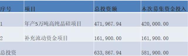 上機數(shù)控在光伏圈絕對是號狠角色，人狠話不多，風(fēng)格凌厲，擴產(chǎn)兇悍。做起事來，有時也不那么講究，只求一個快。圖片來源：上機數(shù)控官網(wǎng)時間已經(jīng)進入2023年了，但上機數(shù)控還在用2021年時的陳舊預(yù)測數(shù)據(jù)，來論證硅料產(chǎn)能存在的缺口。近日，上機數(shù)控公告定增58.19億元，扣除發(fā)行費用后用于“年產(chǎn)5萬噸高純晶硅項目”。今年，市場對于硅料價格普遍預(yù)期會平緩下行，繼續(xù)投資硅料產(chǎn)能，還可行嗎？ 上機數(shù)控的可行性報告說，可行！上機數(shù)控項目建設(shè)的可行性分析報告節(jié)選： 根據(jù)中國光伏行業(yè)協(xié)會的預(yù)測，保守情況下，2025年我國新增光伏裝機容量將達到90GW，未來五年復(fù)合增速為13.3%；（趕碳號注：實際情況是，去年我國已實現(xiàn)新增裝機容量87.41GW,今年將超過100GW） 2025年全球新增光伏裝機容量為270GW，復(fù)合增速為15.7%。在樂觀情況下，2025年我國新增光伏裝機容量將達到110GW，復(fù)合增速將達到17.9%；全球新增光伏裝機容量將達到330GW，復(fù)合增速將達到20.5%，光伏產(chǎn)業(yè)規(guī)模持續(xù)擴大，未來發(fā)展空間廣闊。 （趕碳號注：實際情況是，2022年全球新增光伏裝機就已達到230GW，2023年預(yù)計是280-330GW，2025年的樂觀估計是500GW。） 而根據(jù)1GW光伏裝機對應(yīng)3,395噸硅料需求測算，2025年全球多晶硅需求約為91.67萬噸-112.04萬噸之間，而截至2021年，全球光伏多晶硅產(chǎn)量約59萬噸，存在較為明顯的缺口，在此背景下，行業(yè)內(nèi)多家硅料企業(yè)已公布了擴產(chǎn)計劃，以支撐未來光伏市場新增裝機需求。(趕碳號注：當(dāng)下實際情況是，1GW組件對應(yīng)約2300噸左右硅料。)上機數(shù)控這個材料的數(shù)據(jù)組織撰寫，可以說是，太不講究了。一些明顯陳舊、錯誤的市場預(yù)測，上面已經(jīng)逐一指出。如果測算的基礎(chǔ)都是錯的，對未來硅料產(chǎn)能供求關(guān)系的預(yù)測結(jié)果，怎么可能正確呢？即使按照最樂觀的預(yù)測，2025年全球新增光伏裝機達到500GW，那么對應(yīng)的硅料也不過在115萬噸左右。中國光伏行業(yè)協(xié)會數(shù)據(jù)顯示：2022年，多晶硅產(chǎn)量為82.7萬噸。實際產(chǎn)能肯定比產(chǎn)量更多，因為新特、協(xié)鑫等都公司有項目是在2022年下半年投產(chǎn)，目前尚沒有達到滿產(chǎn)。此外，2023年還將有一批項目產(chǎn)能將會釋放。簡單列舉上市公司披露的信息如下：四川協(xié)鑫一期10萬噸已于2022年7月21日投產(chǎn)，每月點火2萬噸，預(yù)計2023年4月滿產(chǎn)。 新特能源一期10萬噸已于2022年年中全面開工，預(yù)計2023年上半年建設(shè)完成并投產(chǎn)。 天合青海一期5萬噸預(yù)計2023年底前投產(chǎn)。 協(xié)鑫東立10萬噸顆粒硅2022年9月27日開工，預(yù)計2023年底投產(chǎn)。 中環(huán)協(xié)鑫10萬噸項目2022年8月25日開工，預(yù)計2023年8月投產(chǎn)，2024年3月達產(chǎn)。 青海南坡一期5萬噸2022年9月19日開工建設(shè)，預(yù)計2023年四季度投產(chǎn)。 上機數(shù)控的可行性報告，是用1GW光伏裝機對應(yīng)3,395噸硅料的需求進行測算。上個月，協(xié)鑫集團董事長朱共山在2023“光能杯”跨年分享會上表示：近年來電池效率越來越高，目前晶硅電池最高效率超過25%，1GW組件只需要多晶硅2300噸左右，比過去(3000-4000噸)大幅下降。從這個角度上來，上機數(shù)控對硅料的需求測算也偏多。上機數(shù)控公告顯示，項目建設(shè)地點為內(nèi)蒙古自治區(qū)包頭市固陽縣金山工業(yè)園內(nèi)，項目實施主體為弘元能源科技（包頭）有限公司。目前該項目已經(jīng)完成備案，已取得包頭市生態(tài)環(huán)境局固陽分局出具的《關(guān)于弘元能源科技（包頭）有限公司10萬噸高純晶硅項目（一期）環(huán)境影響報告書的批復(fù)》。項目建設(shè)周期為2年。投產(chǎn)時估計已是2025年了。2月8日，通威宣布再新投建12萬噸的硅料項目，媒體都用了“逆勢擴產(chǎn)”的提法。趕碳號注意到，通威12萬噸硅料產(chǎn)能，總投資60億元，平均每萬噸投資成本5億元。成本控制方面優(yōu)于同行平均8億-9億的投資成本，也優(yōu)于自己此前的7億的投資成本。單位：萬元 此次上機數(shù)控的硅料項目投資成本更高，5萬噸硅料項目總投資47.20億元，平均每萬噸投資為9.44億元！根據(jù)上機數(shù)控的測算：項目正常達產(chǎn)后可形成年均銷售收入約 340,000.00 萬元、年均稅后利 潤約 61,348.83 萬元，內(nèi)部收益率約 22.68 %（稅后）。也就是說上機數(shù)控對項目建成后硅料價格的預(yù)期在6.8萬/噸左右。多晶硅市場是一個價格劇烈波動的市場，價格直接決定了硅料企業(yè)的命運：慘的時候哀鴻遍野，好的時候躺著數(shù)錢。2021年、2020年多晶硅每噸的均價分別是15.05萬、20萬元；而2019年、2020年多晶硅每噸的均價分別是6萬、5.82萬。此次堅定投資硅料，也符合上機數(shù)控一貫風(fēng)格，只要看中了，就會義無反顧地下重注。在資本市場上，上機數(shù)控一直長袖善舞，充分利用股市融資功能。如果這次能順利完成定增，累積募資額將達到130億元。去年三季報時，公司的所有者權(quán)益約為107億元。根據(jù)公開資料整理前幾年，上機數(shù)控梭哈硅片，顯然是博對了：2020年時來自光伏材料的業(yè)務(wù)收入就已遠超此前的主業(yè)——設(shè)備制造。近日伴隨著定增事項，上機數(shù)據(jù)同時披露多個大單：和江蘇新潮、阿特斯、鈞達股份分別簽署53.77億、82.42億元、59.09億元（含稅）的銷售合同。 最近，上機數(shù)控發(fā)布業(yè)績預(yù)告，預(yù)計2022年年度實現(xiàn)歸屬于母公司所有者的凈利潤30億元~33億元，與上年同期相比，將增加約12.89億元到約15.89億元，同比增加75%~93%。上機數(shù)控的利潤規(guī)模，已接近硅片龍頭中環(huán)的一半。可行性報告對未來的預(yù)測和思考邏輯可能并不重要，干就完了！只要有業(yè)績支撐，不愁機構(gòu)買單。但公司和三方機構(gòu)，如果能夠把材料組織得更細致一些，可能更好吧。現(xiàn)在的光伏圈，不要說上機數(shù)控這樣的準頭部企業(yè)了，就連二三線光伏企業(yè)想要融資，也不是什么難事。就看光伏企業(yè)在2022年爆表的業(yè)績，哪家企業(yè)還會為融資著急呢？上機數(shù)控，其實一直在向上游拓展。2021年 10 月，上機數(shù)控與江蘇中能向參股子公司內(nèi)蒙古鑫元增資（增資后公司持股 32%），投資建設(shè)年產(chǎn) 10 萬噸顆粒硅及 15 萬噸高純納米硅項目，公司預(yù)計 2022Q3 投產(chǎn)。2022年 2 月，公司發(fā)布公告，擬投資年產(chǎn)15 萬噸高純工業(yè)硅及10 萬噸高純晶硅項目，總投資額達 118 億元。項目分為兩期，其中一期 8 萬噸高純工業(yè)硅和 5 萬噸高純晶硅項目投資額 60 億元，公司預(yù)計于 2023 年達產(chǎn)。與此同時，上機數(shù)控也在往下游電池延伸。2022年 8 月 16 日，公司發(fā)布公告，擬投資 150 億元在徐州建設(shè)年產(chǎn) 25GW 單晶硅切片及年產(chǎn) 24GW 的 N 型高效晶硅電池生產(chǎn)項目。公司依托徐州產(chǎn)業(yè)優(yōu)勢和配套，進一步進行產(chǎn)業(yè)延伸，公司預(yù)計一期項目 14GW 的 TOPCon 電池產(chǎn)能將于 23Q1 投產(chǎn)，二期將于 23H2 開始建設(shè)。公司緊抓行業(yè)技術(shù)變革期。發(fā)展 N 型 TOPcon 產(chǎn)能，把握技術(shù)進步帶來的發(fā)展窗口期。上機數(shù)控在工業(yè)硅已有布局，中游又有硅片，下游有電池，此次大手筆直接上硅料，最終結(jié)果如何，我們拭目以待。END