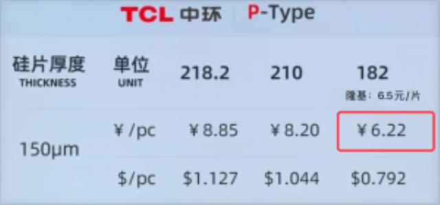 中環發布最新硅片價：新出110μm、NP同價！