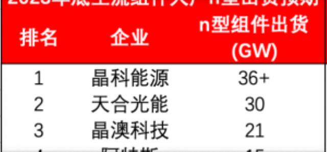 超462GW！2023年TOPCon產(chǎn)能“圖鑒”