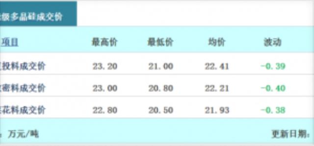 光伏產業鏈博弈持續 ，組件價格與硅料“脫鉤”成定局！