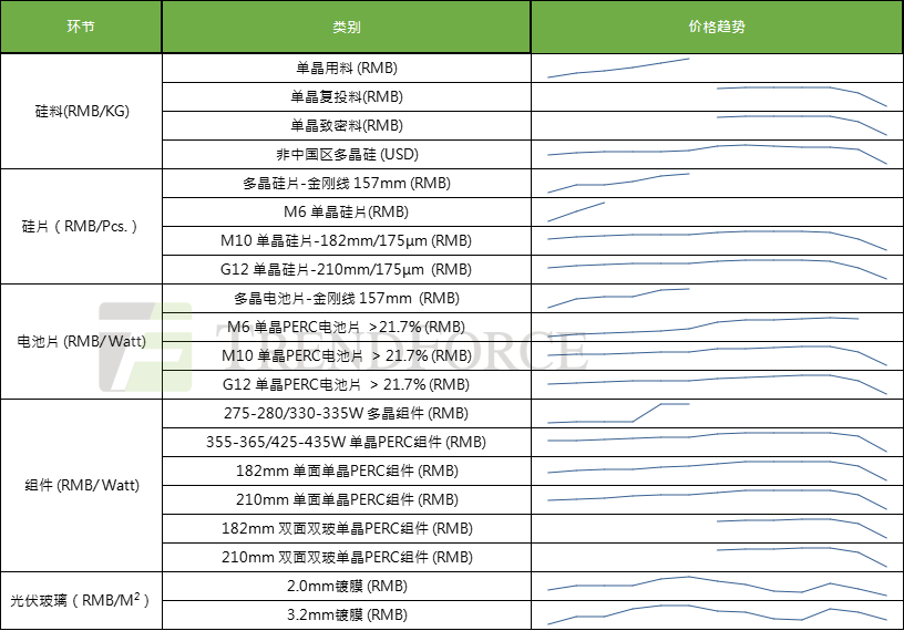 光伏儲能雙雙邁入發(fā)展新周期，《全球光伏與儲能市場發(fā)展趨勢》會議報名開啟！