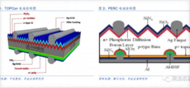 TOPCon“狂飆”！哪家公司技術產品更強？