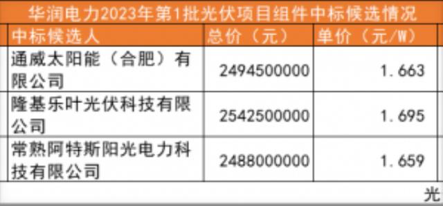 1.663元/W！通威再中標1.5GW組件集采，累計已超10GW