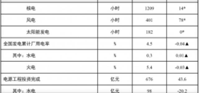 國家能源局發布1-2月份全國電力工業統計數據