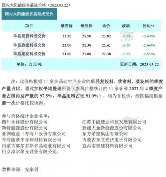 硅料價(jià)格持續(xù)下調(diào)！降幅2.6%