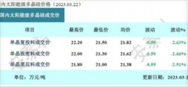 再降2.63%！硅料價格繼續下跌