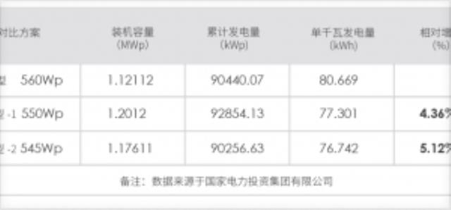 突破預期！國電投N型西北大基地100MW 5.12%發電增益