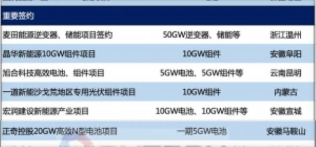 2023年3月光伏制造公司風(fēng)云！