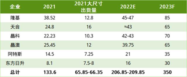 集邦咨詢:210組件累計出貨量超120GW,大尺寸產能全面破9成,210+N迎來強勁增長