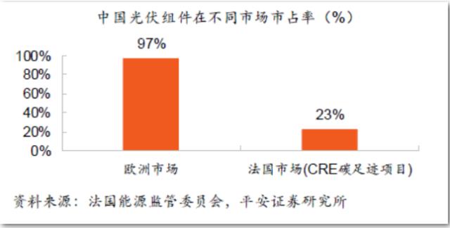 關稅調查和碳足跡限制頻出，中國光伏出海如何破解綠色貿易壁壘