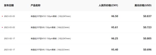 再漲超2毛!隆基硅片半月內(nèi)2次漲價