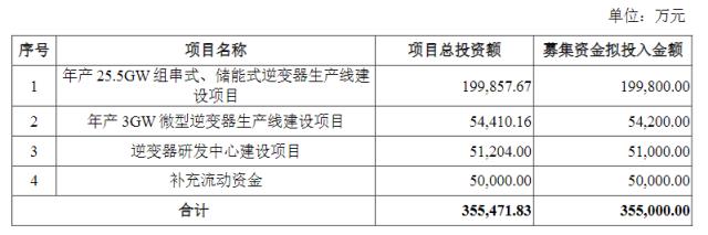 募資35.5億！逆變器新秀大舉擴產