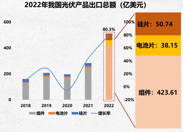 歐美光伏制造業紛紛擴產，烽煙四起！中國光伏企業要大膽走出去！
