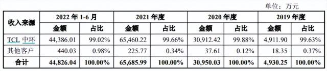 TCL中環(huán)：成就原軾新材上市，卻與己無關(guān)