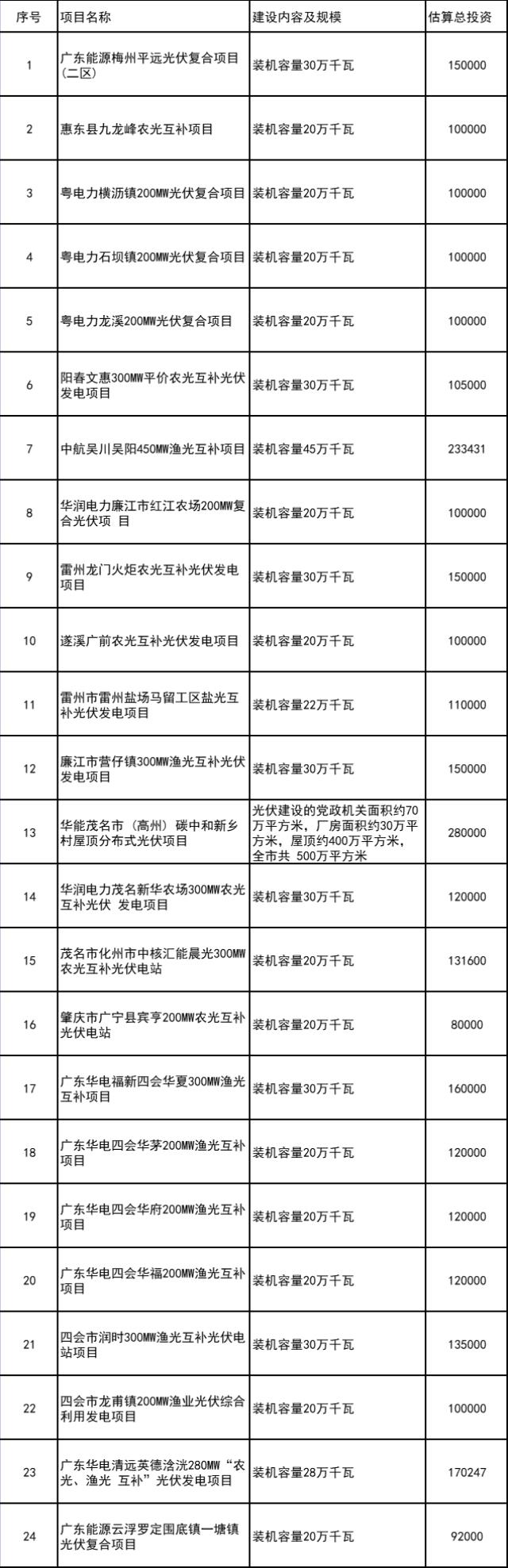 光伏5.65GW！廣東發布今年重點項目清單