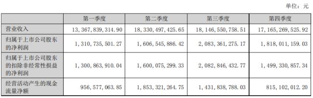 硅片外銷市場(chǎng)市占率全球第一！TCL中環(huán)業(yè)績(jī)?cè)賱?chuàng)新高