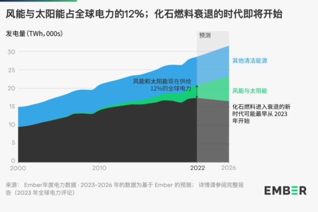 2022年全球風光發電創新高，能源轉型轉折點或已到來