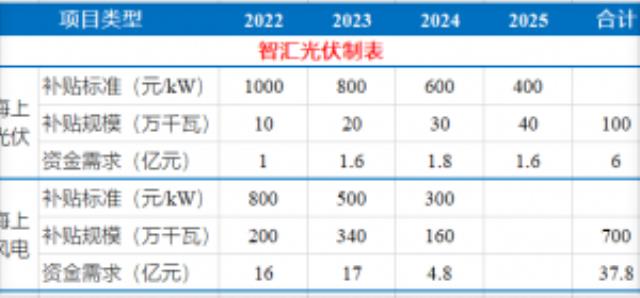 這17個地區，光伏項目仍有補貼！