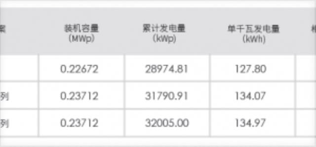 5.62%！又一央企100MW項目N-TOPCon發(fā)電量超預期