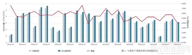 5.62%！一央企100MW項目N-TOPCon發(fā)電量超預(yù)期