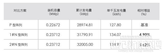 5.62%！一央企100MW項目N-TOPCon發(fā)電量超預期