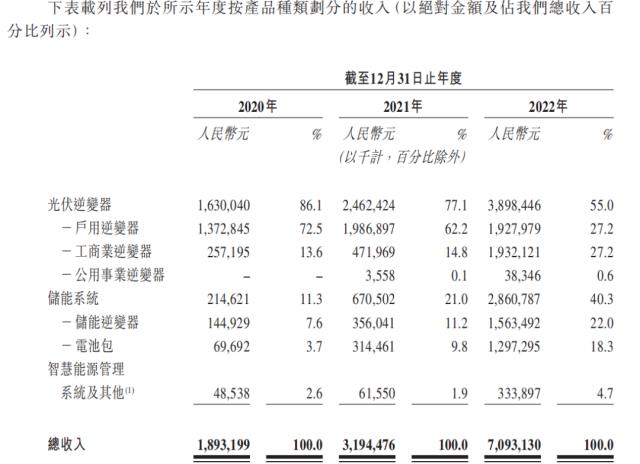 逆變器爆發(fā)式擴(kuò)產(chǎn)，古瑞瓦特狂奔IPO“老三”位置未穩(wěn)