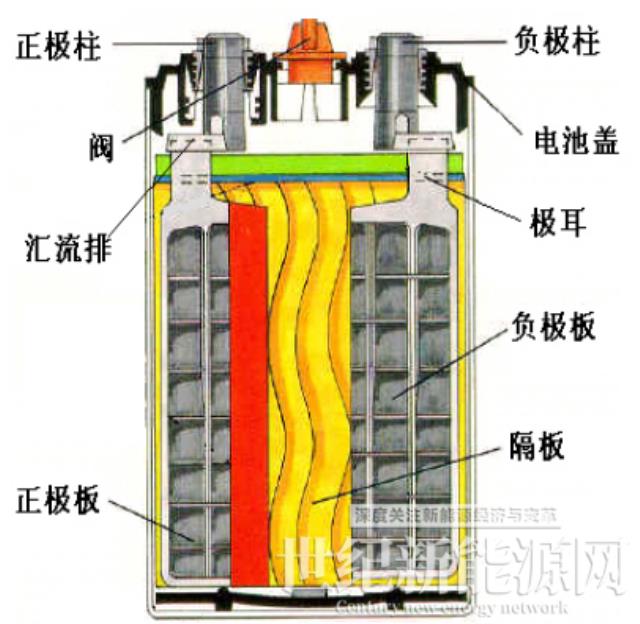 【古瑞瓦特儲(chǔ)能逆變器】?jī)?chǔ)能電池的分類及選型