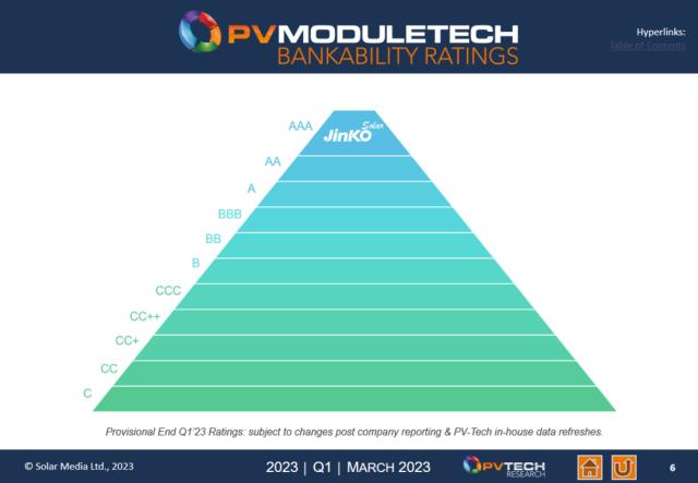AAA級丨晶科能源榮獲PV ModuleTech可融資性最高評級