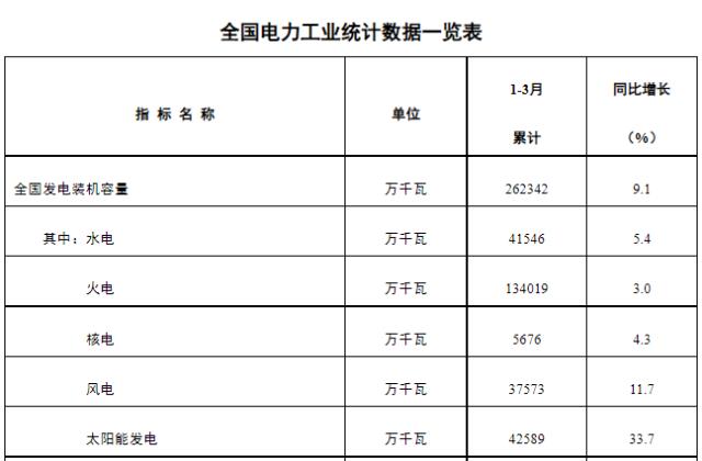 超越水電！光伏成為全國(guó)第二大電源