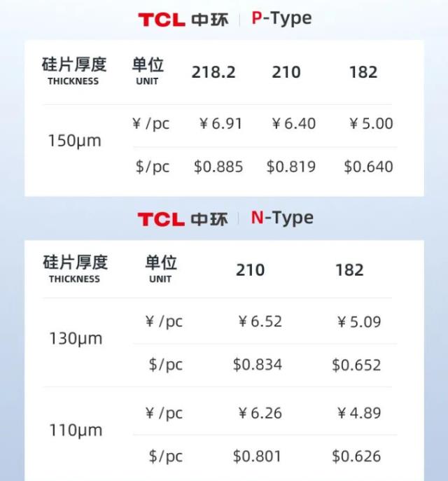 時(shí)隔6天再降價(jià)！TCL中環(huán)公布最新硅片價(jià)格