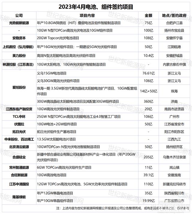 挖呀挖呀挖！4月光伏千億大擴產
