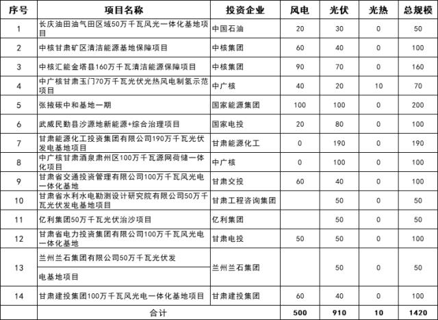 合計24.9GW！內(nèi)蒙古、甘肅第三批風光大基地清單出爐