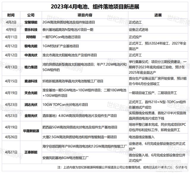 挖呀挖呀挖！4月光伏千億大擴產
