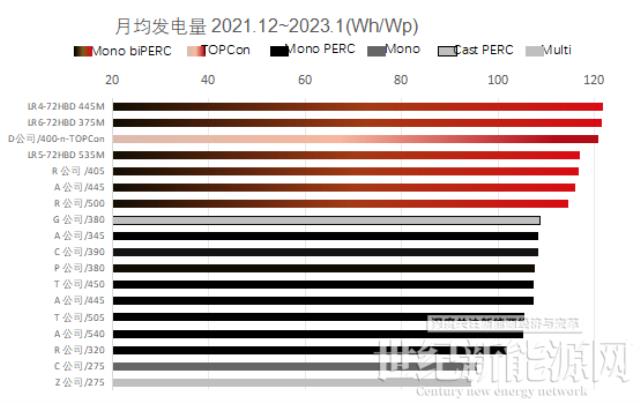 電站系統(tǒng)效率高于設(shè)計值8.23%，光伏技術(shù)助力“黃色馬駒”變身“綠電野馬”
