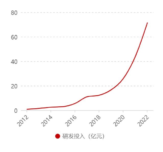 研發投入約200億！隆基創新曲線大揭秘