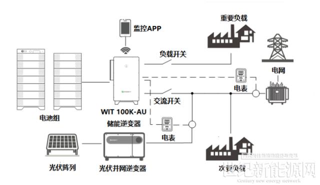 【古瑞瓦特儲能逆變器廠家】淺談工商業(yè)光儲一體化系統(tǒng)