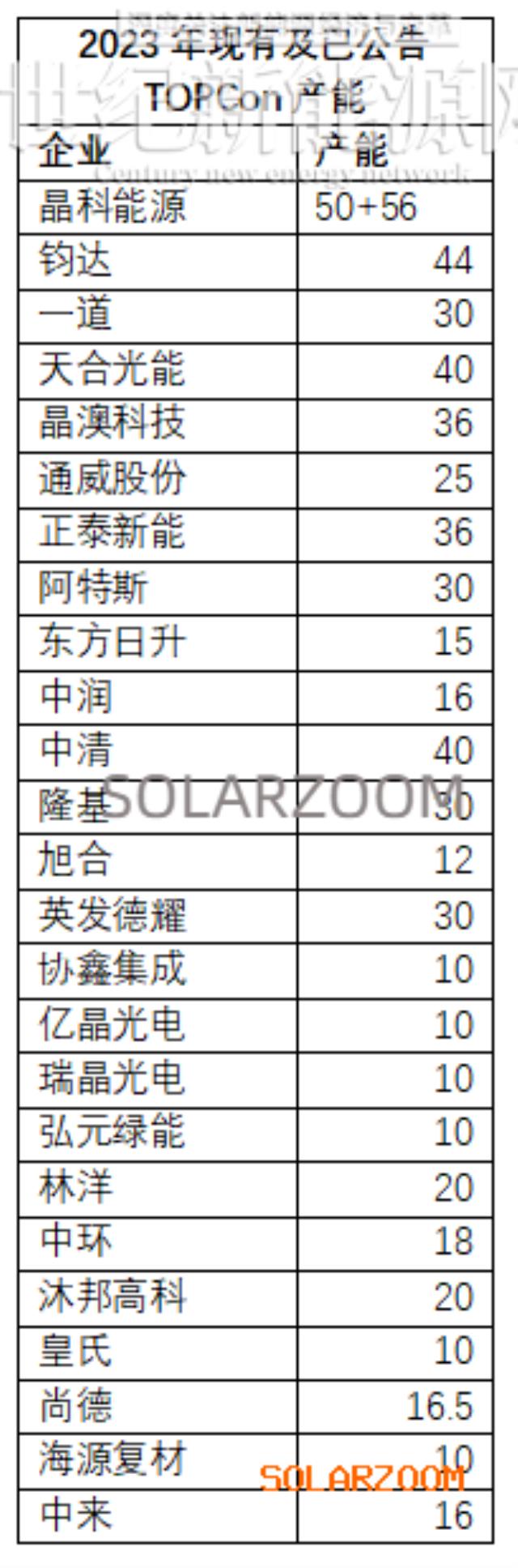 錢晶：技術和研發才是晶科的護城河