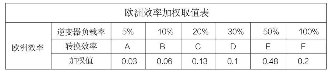 光伏逆變器及組件參數(shù)解讀與配比