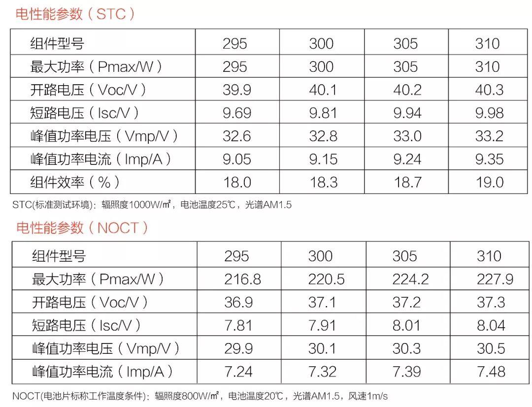 光伏逆變器及組件參數(shù)解讀與配比