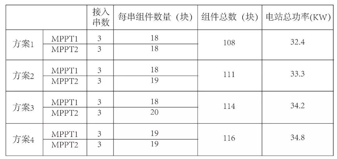 光伏逆變器及組件參數(shù)解讀與配比