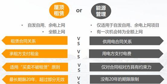 法律糾紛頻發，分布式光伏屋頂租賃協議風險要點了解一下