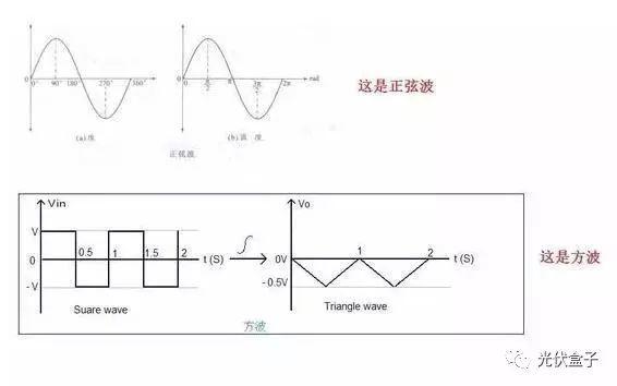 解析 | 為什么我家逆變器上的發(fā)電量和電表上的不一樣？