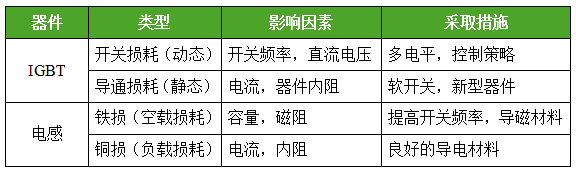 【黑科技】逆變器如何提升效率，提高發電量？