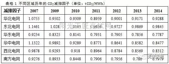 【光伏理論】光伏發電量如何折算成碳減排量