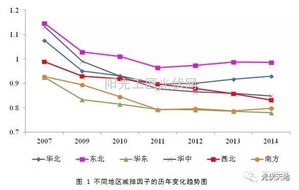 【光伏理論】光伏發電量如何折算成碳減排量