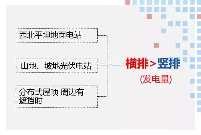 這篇文章教你弄懂組件橫排、豎排是怎么回事？哪個(gè)發(fā)電量誰(shuí)更高？誰(shuí)更能節(jié)省成本？