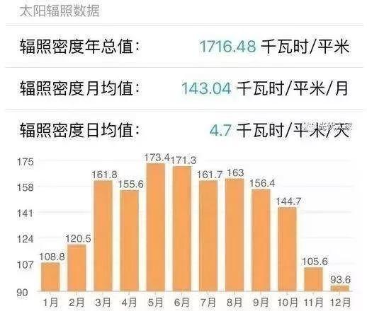 怎樣正確估算光伏發(fā)電量！